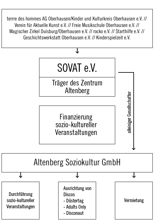 Zentrum Altenberg Oberhausen Struktur