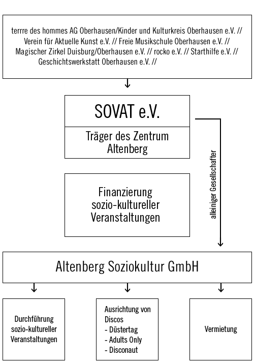 Zentrum Altenberg Oberhausen Struktur